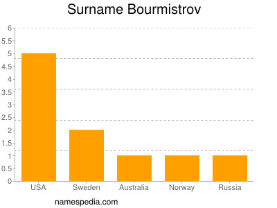 Surname Bourmistrov