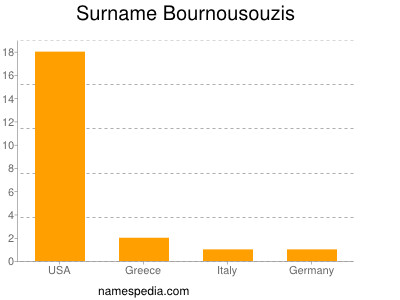 Familiennamen Bournousouzis