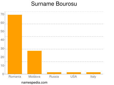 nom Bourosu