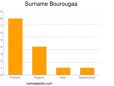 Familiennamen Bourougaa