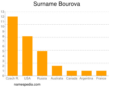 Surname Bourova