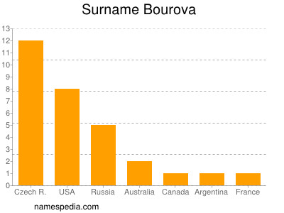 Familiennamen Bourova