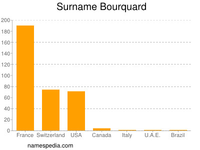 Surname Bourquard
