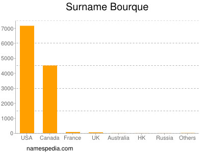 Familiennamen Bourque
