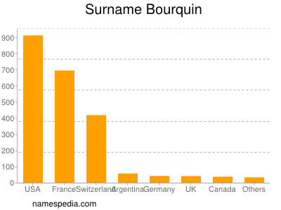 nom Bourquin