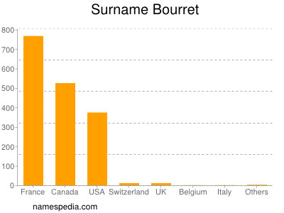 Familiennamen Bourret