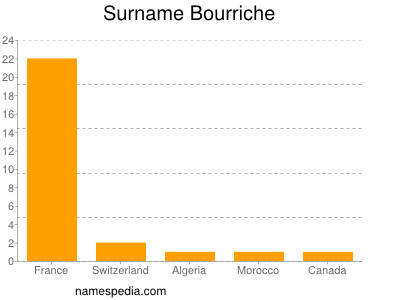 Familiennamen Bourriche