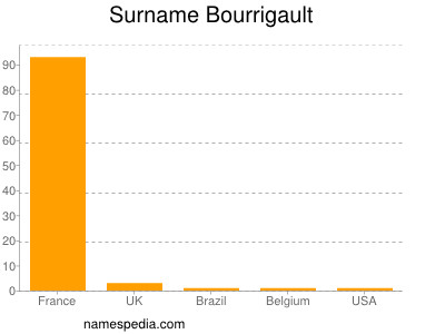 Familiennamen Bourrigault