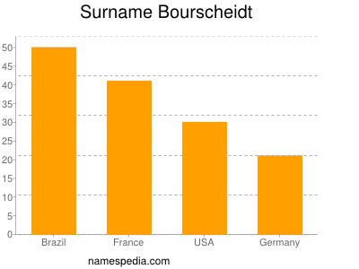 Familiennamen Bourscheidt