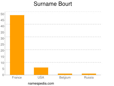 nom Bourt