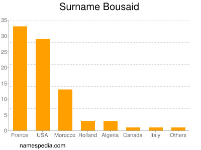 Familiennamen Bousaid