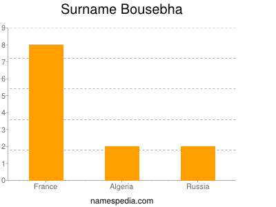 Familiennamen Bousebha