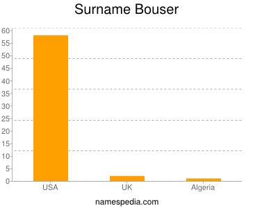 Familiennamen Bouser