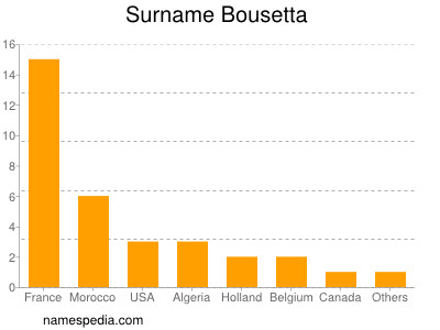 Familiennamen Bousetta