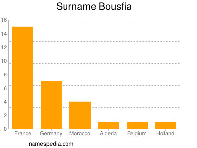 Familiennamen Bousfia