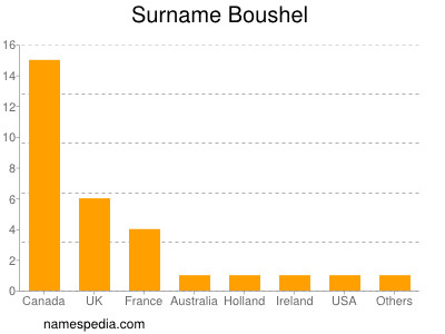 Familiennamen Boushel