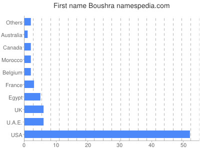 Vornamen Boushra