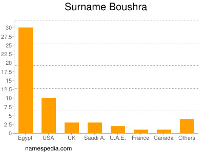 Familiennamen Boushra