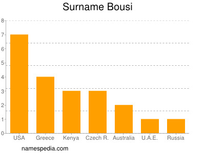 Familiennamen Bousi