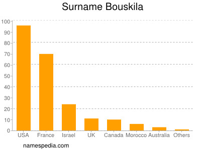 nom Bouskila