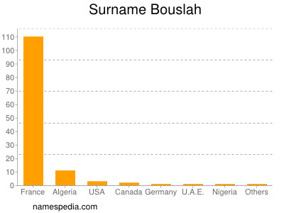 Familiennamen Bouslah