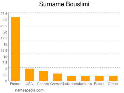 Surname Bouslimi