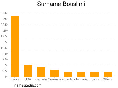 Familiennamen Bouslimi