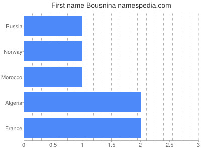 Vornamen Bousnina