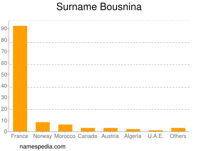 Familiennamen Bousnina