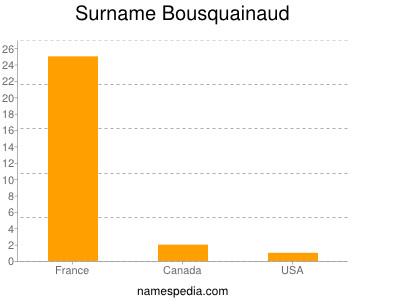 Familiennamen Bousquainaud
