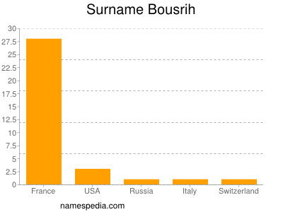 Familiennamen Bousrih