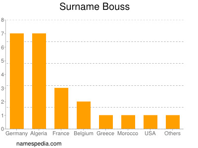 Surname Bouss