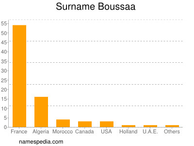 Familiennamen Boussaa