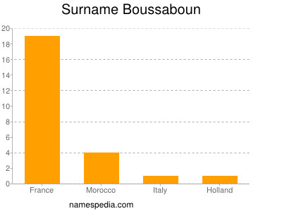 Familiennamen Boussaboun
