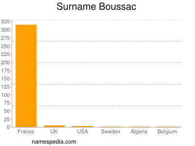 Familiennamen Boussac