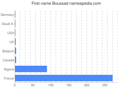 prenom Boussad