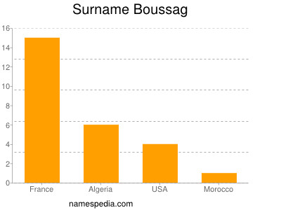 Familiennamen Boussag