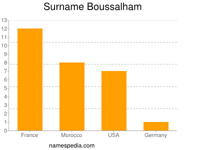 Familiennamen Boussalham