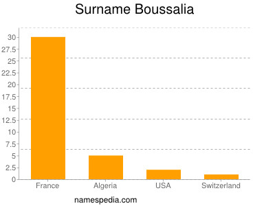 Familiennamen Boussalia
