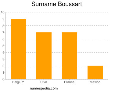 Familiennamen Boussart