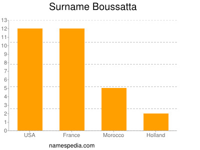 Familiennamen Boussatta