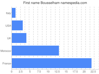 prenom Bousselham