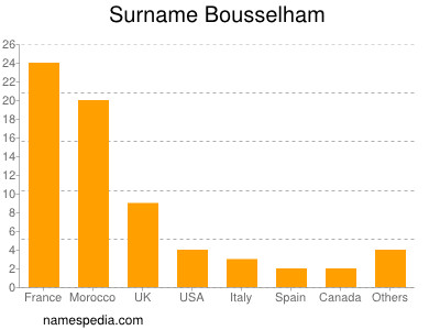 Familiennamen Bousselham