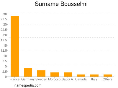 Familiennamen Bousselmi