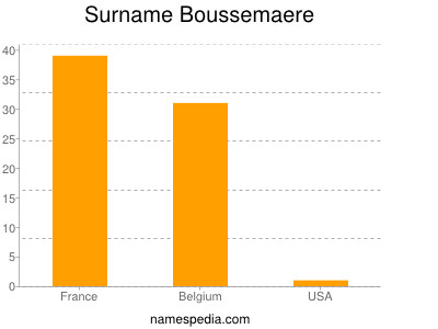 Familiennamen Boussemaere