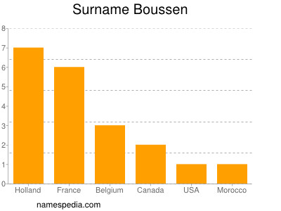 Familiennamen Boussen