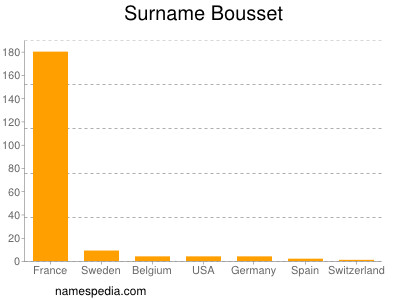 Familiennamen Bousset