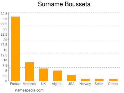 Familiennamen Bousseta