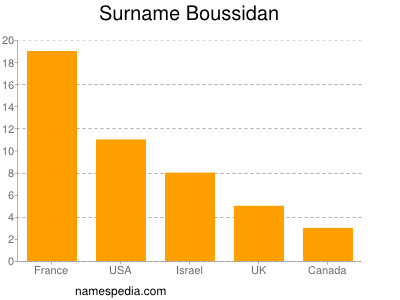 Familiennamen Boussidan