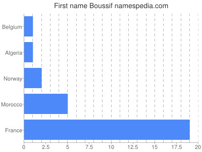 prenom Boussif